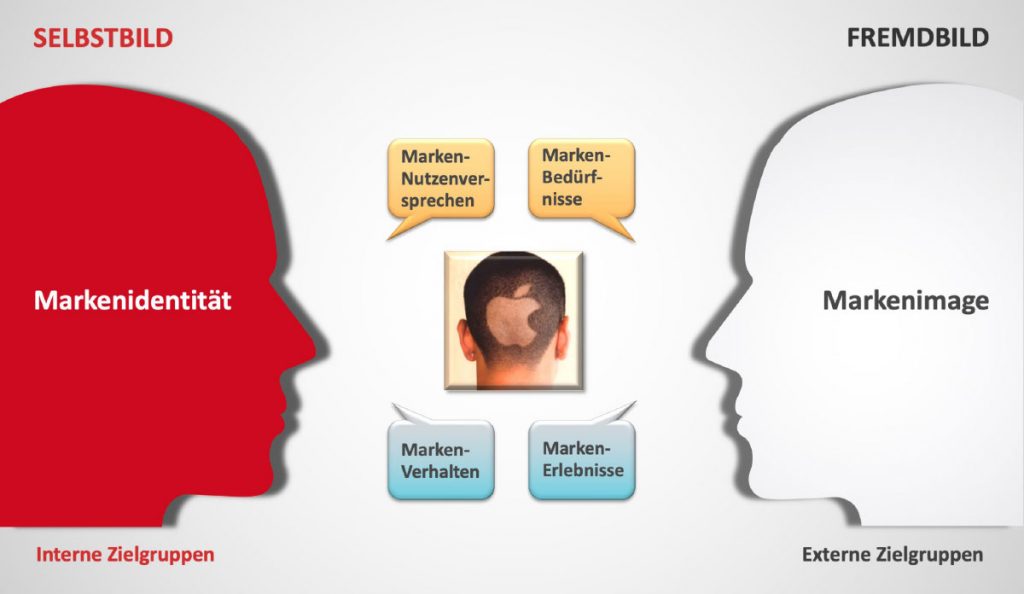 identit-tsbasierte-markenf-hrung-profiel-institut
